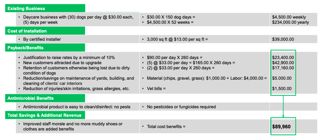 Cost-benefit analysis of K9Grass synthetic turf for dogs installation